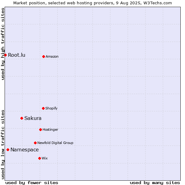 Market position of Sakura vs. Namespace vs. Root.lu