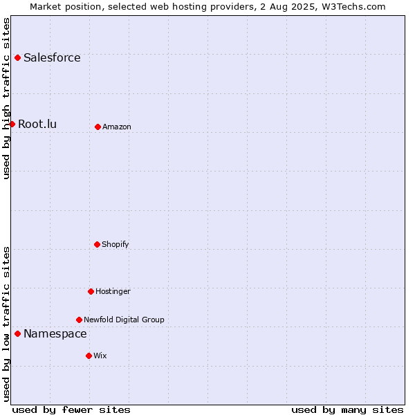 Market position of Salesforce vs. Namespace vs. Root.lu