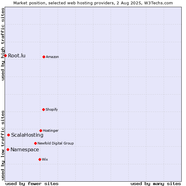 Market position of ScalaHosting vs. Namespace vs. Root.lu