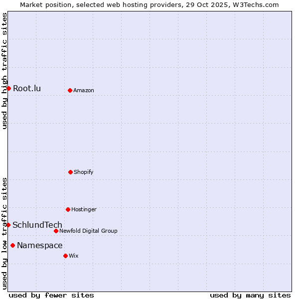 Market position of Namespace vs. Root.lu vs. SchlundTech