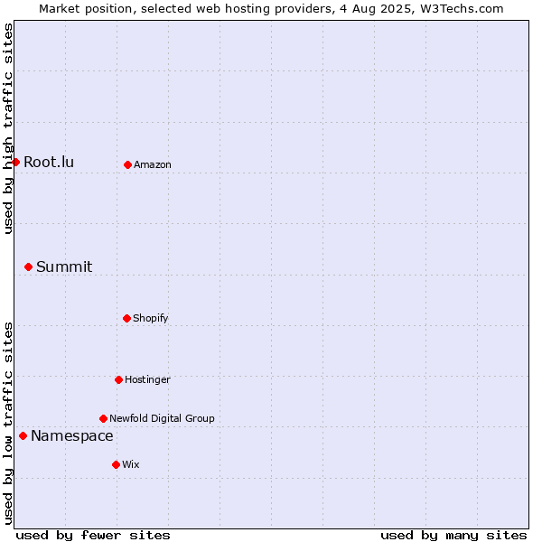 Market position of Summit vs. Namespace vs. Root.lu