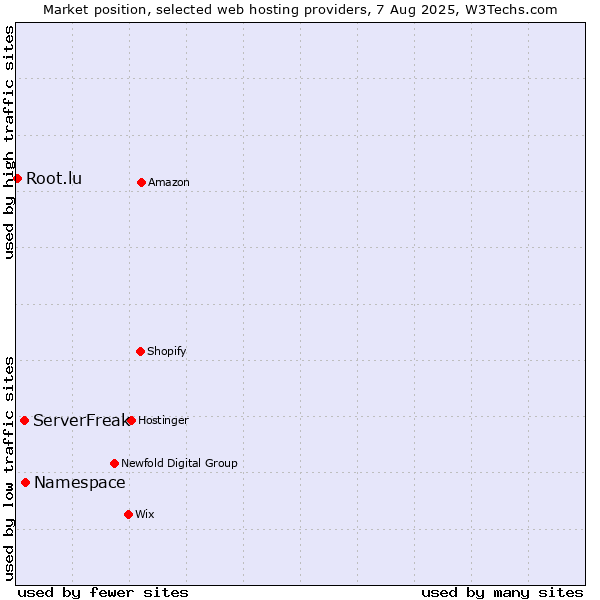 Market position of Namespace vs. ServerFreak vs. Root.lu