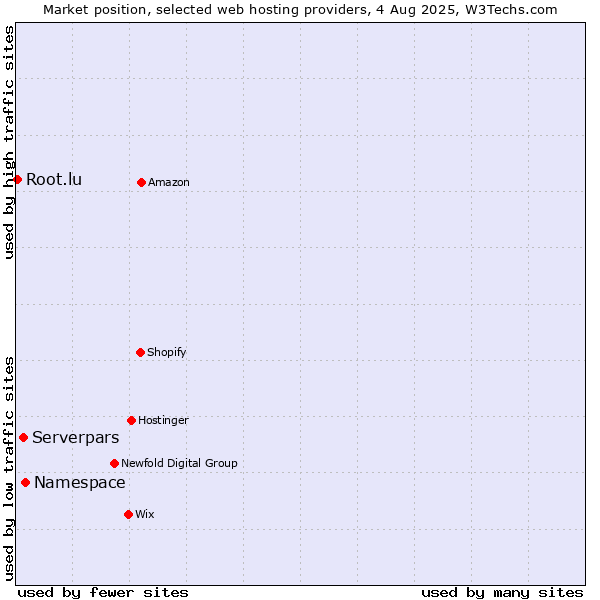 Market position of Namespace vs. Serverpars vs. Root.lu