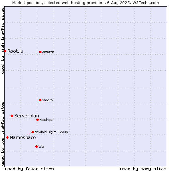 Market position of Serverplan vs. Namespace vs. Root.lu