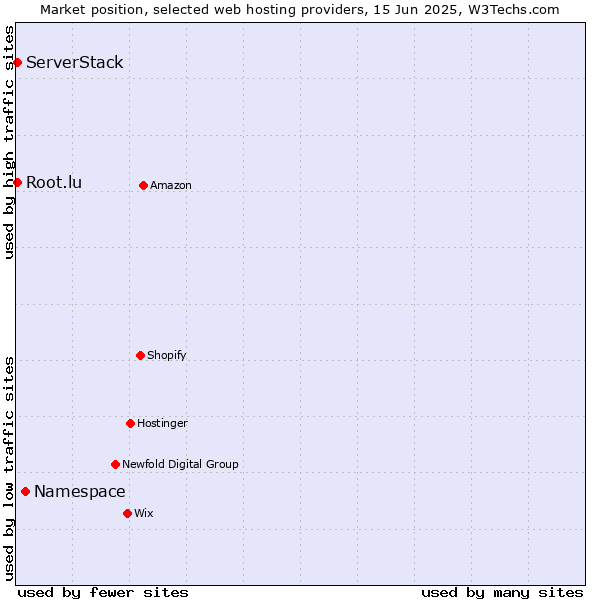 Market position of Namespace vs. Root.lu vs. ServerStack