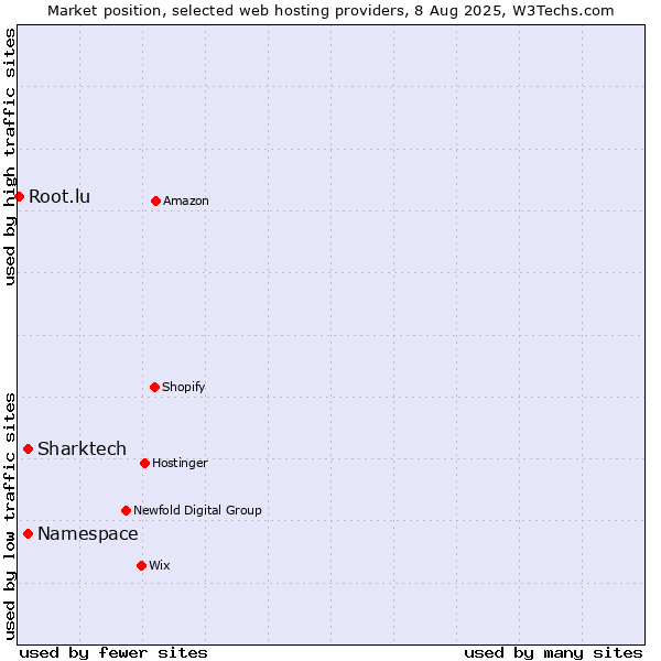 Market position of Sharktech vs. Namespace vs. Root.lu
