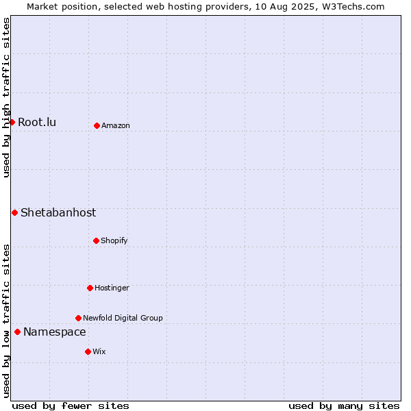 Market position of Namespace vs. Shetabanhost vs. Root.lu