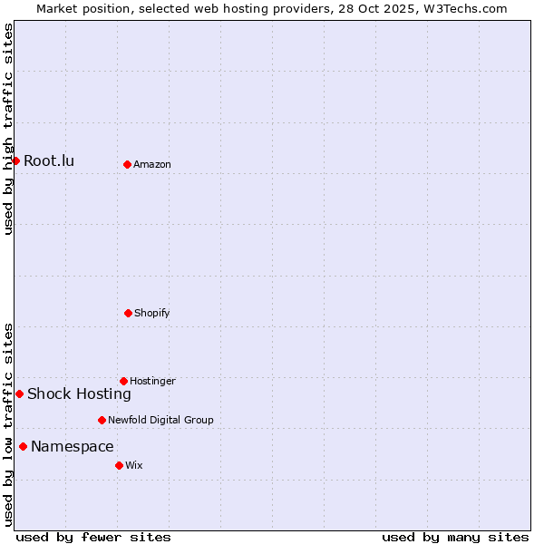 Market position of Namespace vs. Shock Hosting vs. Root.lu