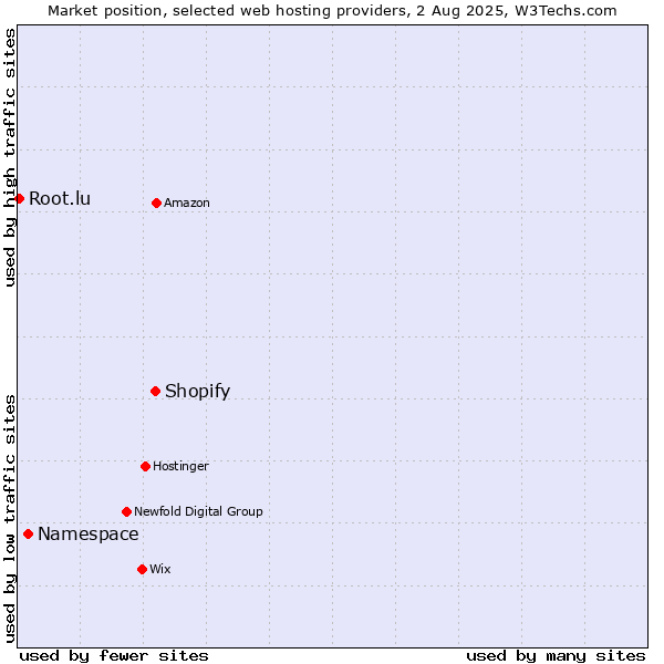 Market position of Shopify vs. Namespace vs. Root.lu