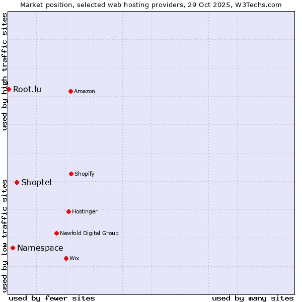 Market position of Shoptet vs. Namespace vs. Root.lu