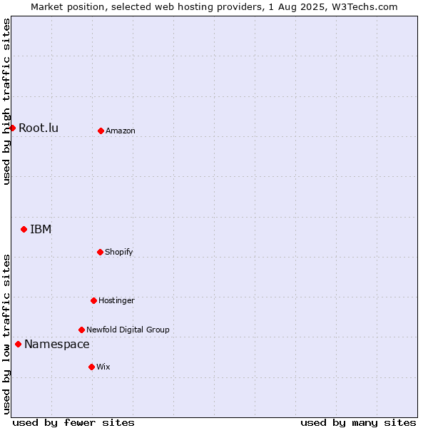 Market position of IBM vs. Namespace vs. Root.lu