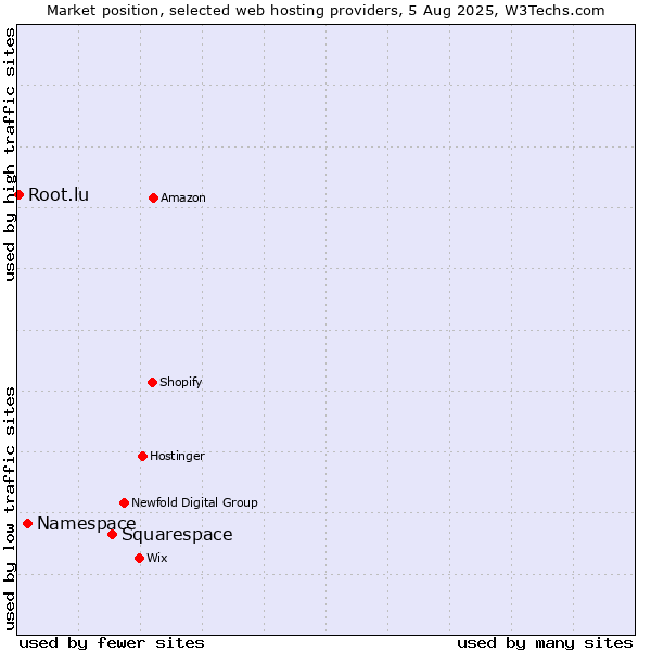 Market position of Squarespace vs. Namespace vs. Root.lu