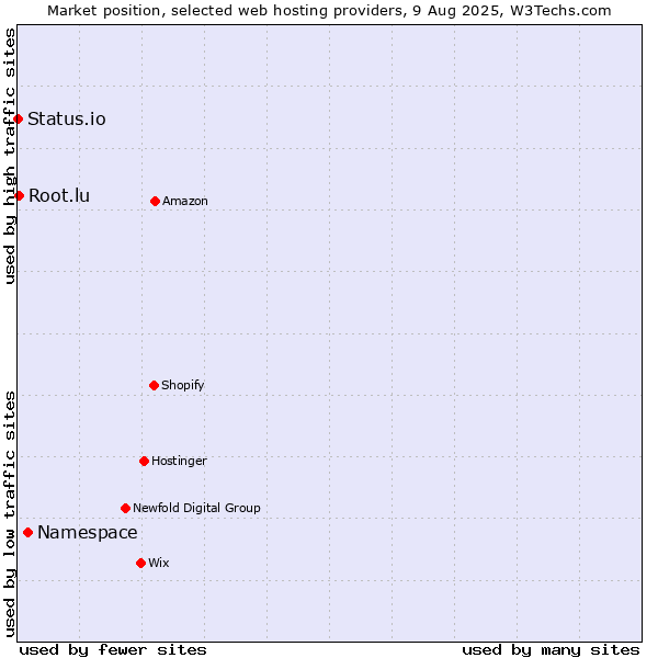 Market position of Namespace vs. Root.lu vs. Status.io