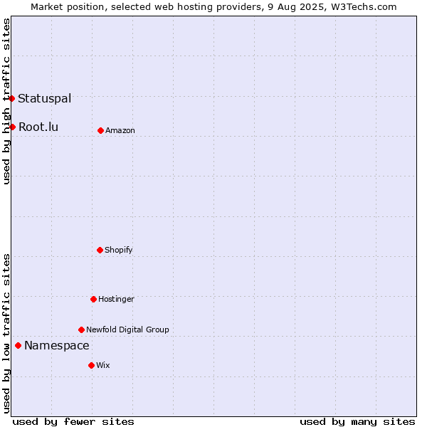 Market position of Namespace vs. Root.lu vs. Statuspal