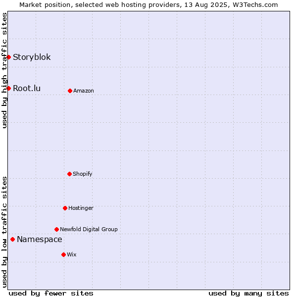 Market position of Namespace vs. Storyblok vs. Root.lu
