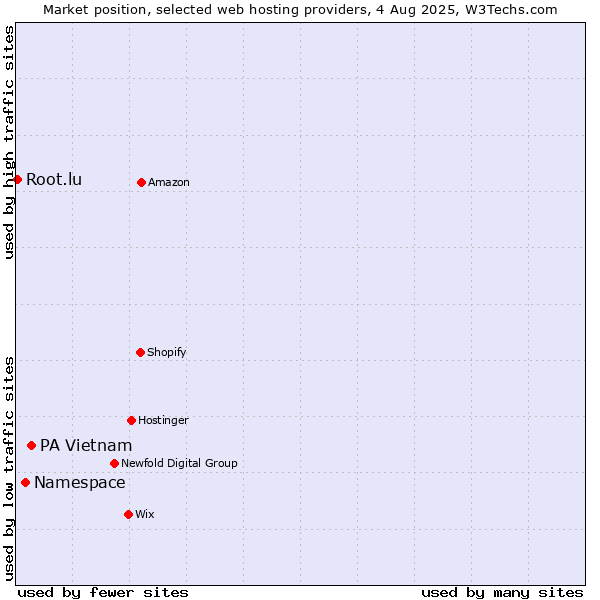 Market position of PA Vietnam vs. Namespace vs. Root.lu