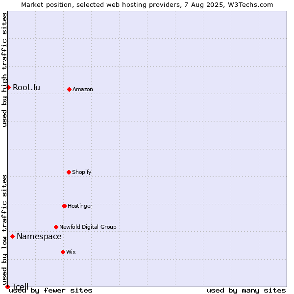 Market position of Namespace vs. Root.lu vs. Tcell