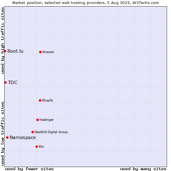 Market position of Namespace vs. TDC vs. Root.lu