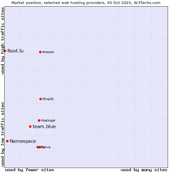 Market position of team.blue vs. Namespace vs. Root.lu