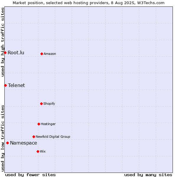 Market position of Namespace vs. Telenet vs. Root.lu