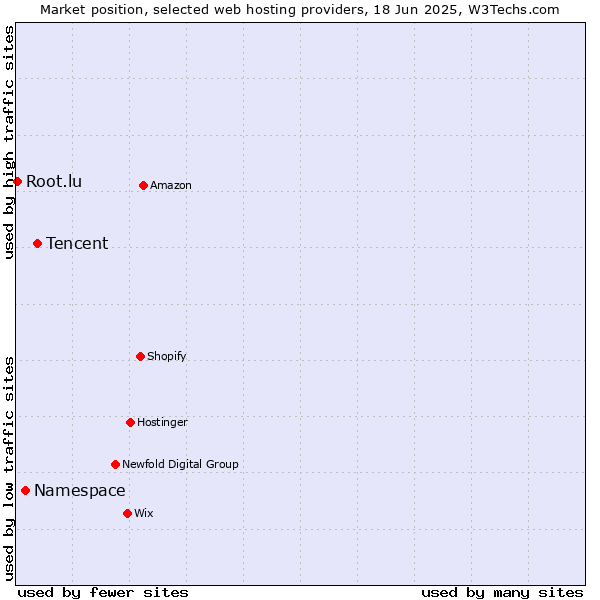 Market position of Tencent vs. Namespace vs. Root.lu