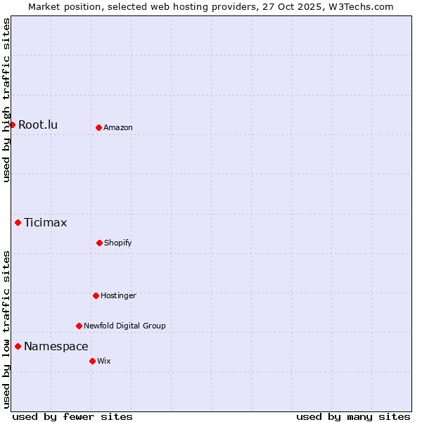 Market position of Ticimax vs. Namespace vs. Root.lu