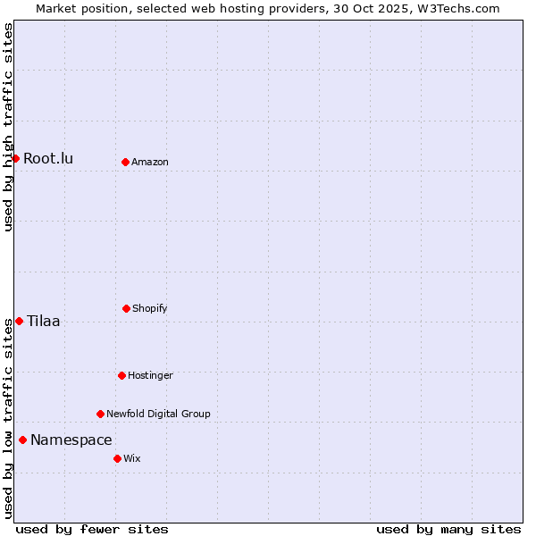Market position of Namespace vs. Tilaa vs. Root.lu