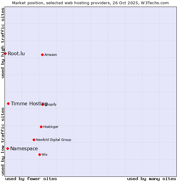 Market position of Timme Hosting vs. Namespace vs. Root.lu
