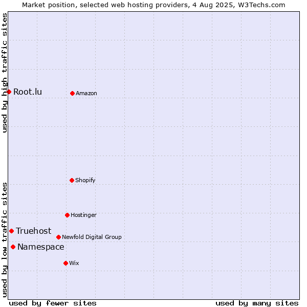 Market position of Namespace vs. Truehost vs. Root.lu