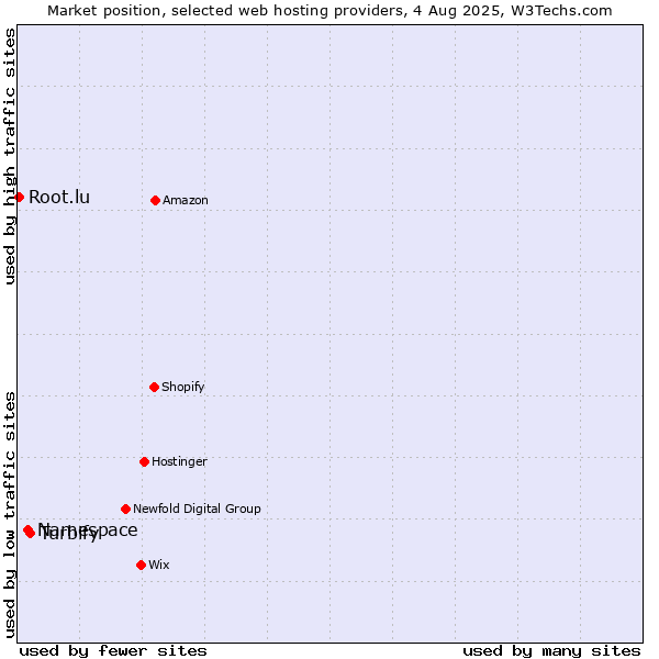 Market position of Turbify vs. Namespace vs. Root.lu