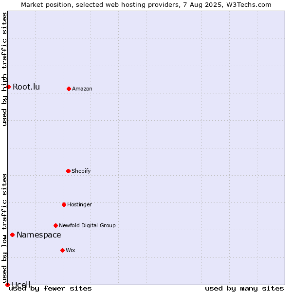 Market position of Namespace vs. Root.lu vs. Ucell
