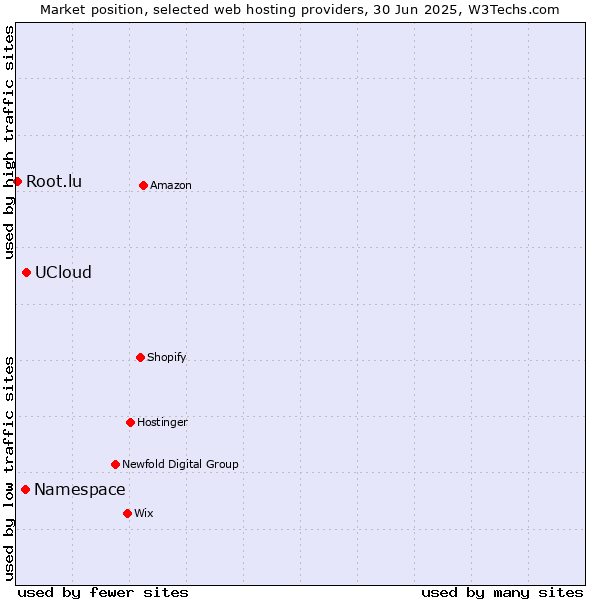 Market position of UCloud vs. Namespace vs. Root.lu