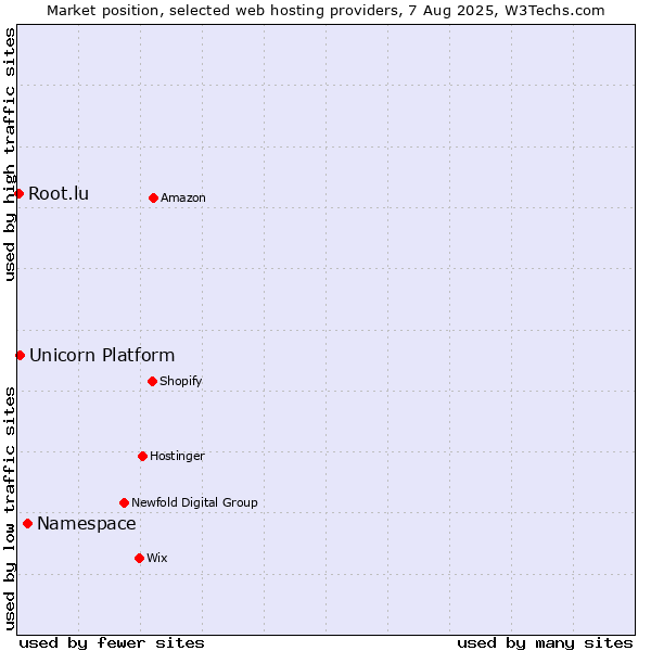 Market position of Namespace vs. Unicorn Platform vs. Root.lu