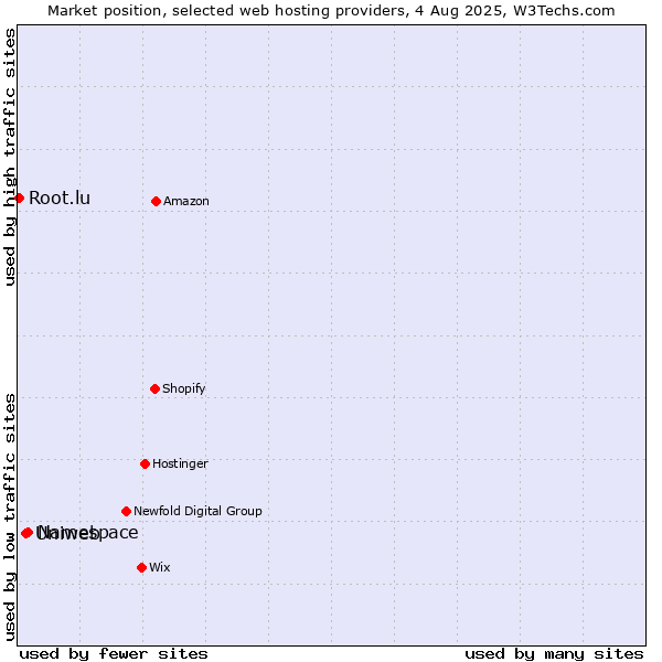 Market position of Namespace vs. Uniweb vs. Root.lu