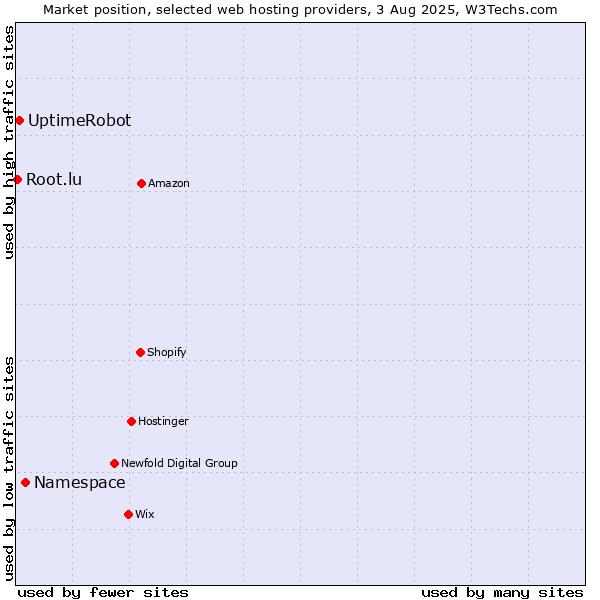 Market position of Namespace vs. UptimeRobot vs. Root.lu