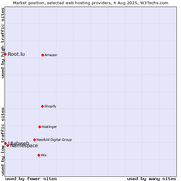 Market position of Namespace vs. Utabweb vs. Root.lu