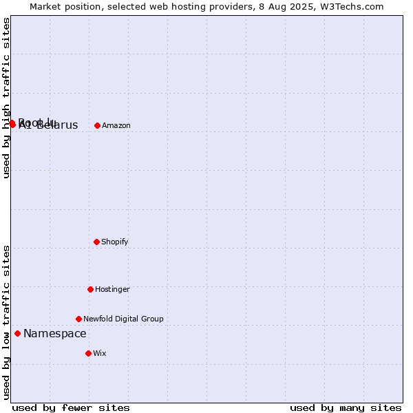 Market position of Namespace vs. A1 Belarus vs. Root.lu
