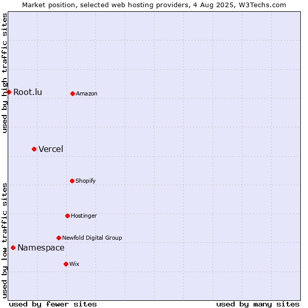 Market position of Vercel vs. Namespace vs. Root.lu