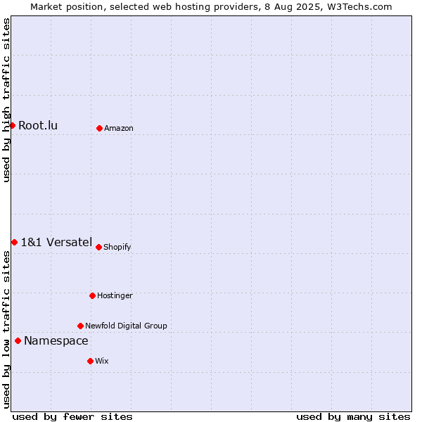 Market position of Namespace vs. 1&1 Versatel vs. Root.lu