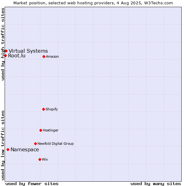 Market position of Namespace vs. Virtual Systems vs. Root.lu