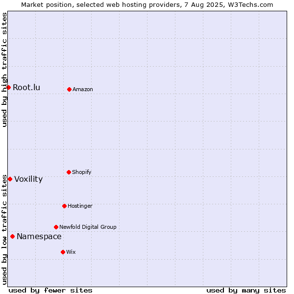 Market position of Namespace vs. Voxility vs. Root.lu