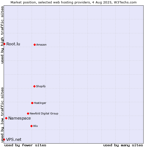 Market position of Namespace vs. Root.lu vs. VPS.net