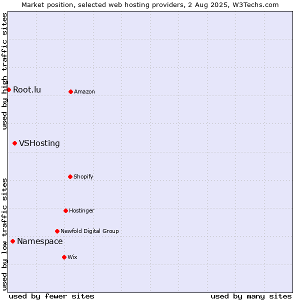 Market position of VSHosting vs. Namespace vs. Root.lu