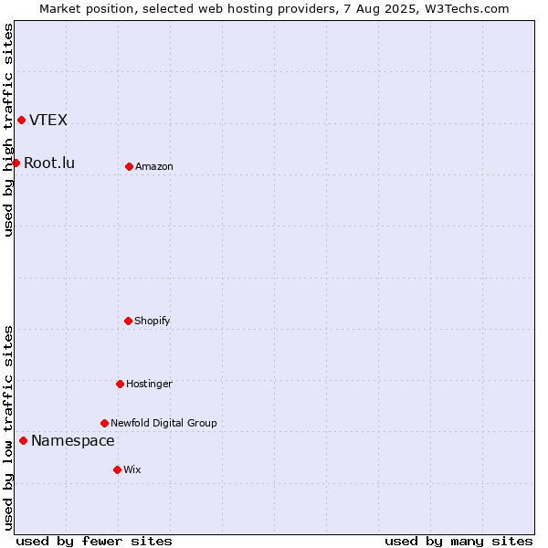 Market position of Namespace vs. VTEX vs. Root.lu