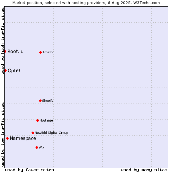 Market position of Namespace vs. Opti9 vs. Root.lu
