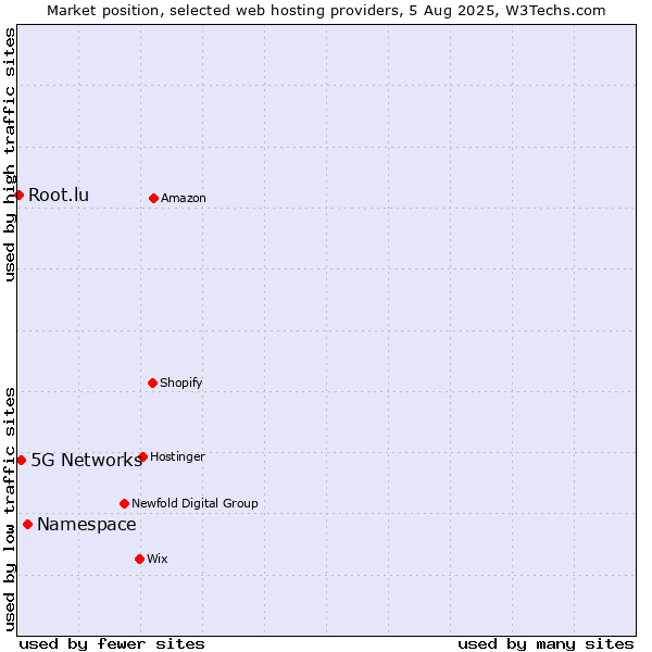 Market position of Namespace vs. 5G Networks vs. Root.lu