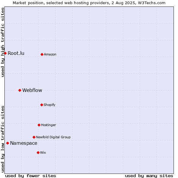 Market position of Webflow vs. Namespace vs. Root.lu