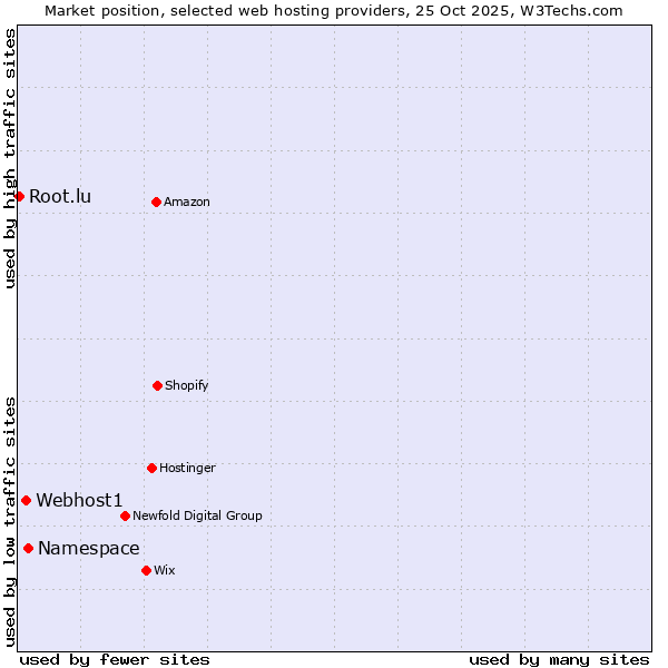 Market position of Namespace vs. Webhost1 vs. Root.lu
