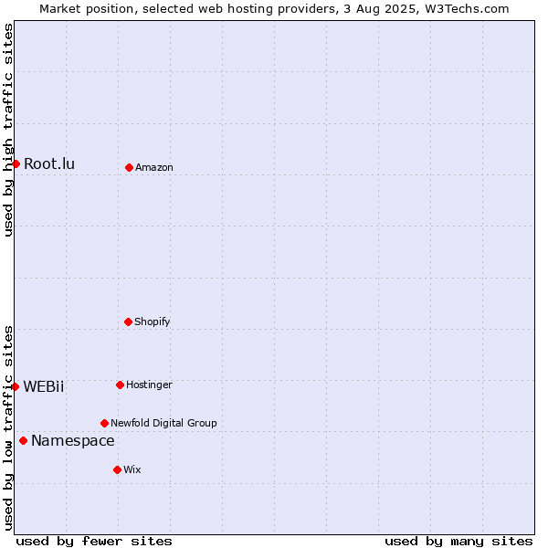 Market position of Namespace vs. Root.lu vs. WEBii