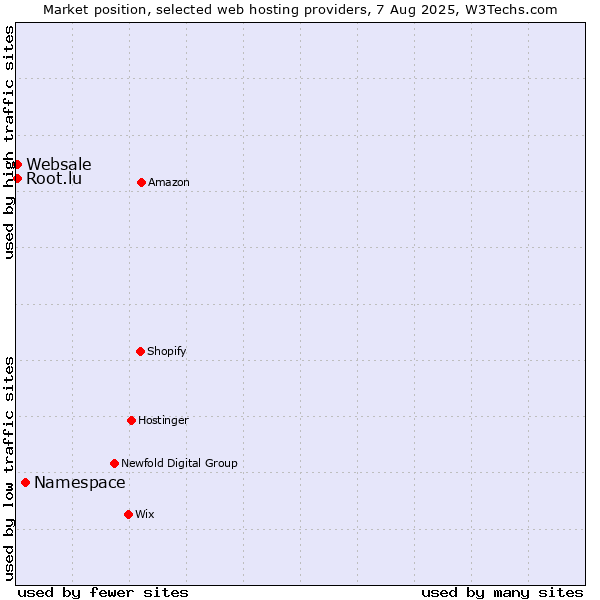 Market position of Namespace vs. Root.lu vs. Websale
